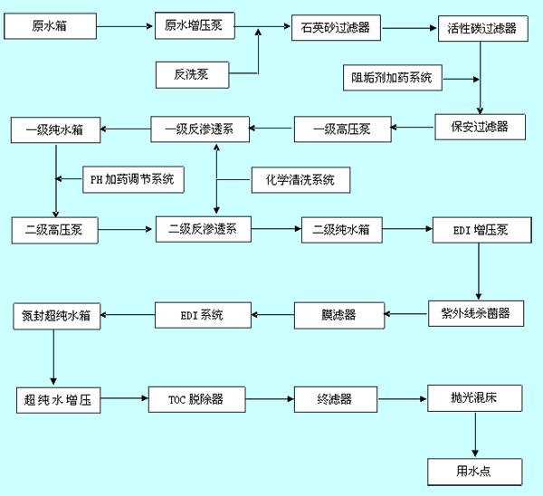 體外診斷試劑用純化水設備工藝流程