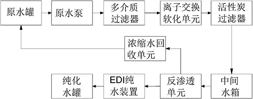 純化水設備濃水