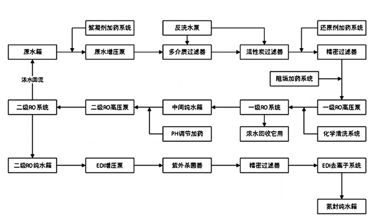 純水制備流程